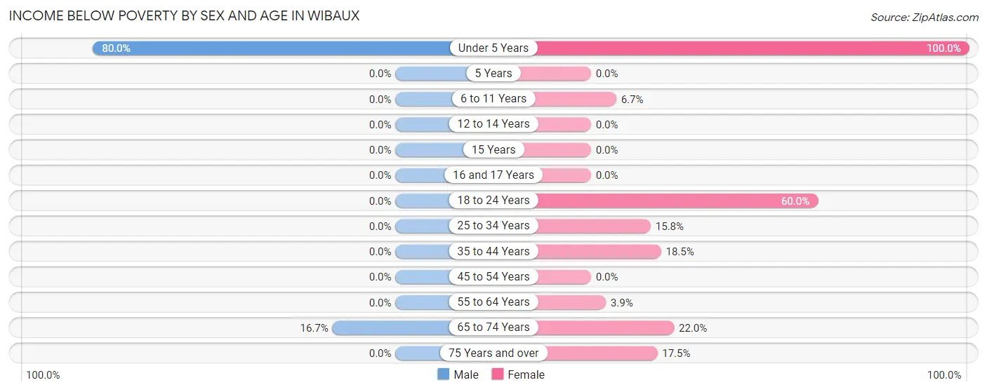 Income Below Poverty by Sex and Age in Wibaux