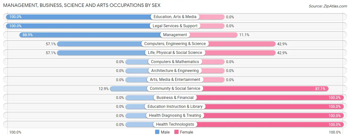 Management, Business, Science and Arts Occupations by Sex in Wibaux