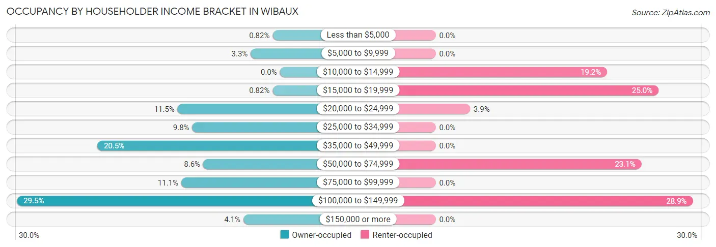 Occupancy by Householder Income Bracket in Wibaux