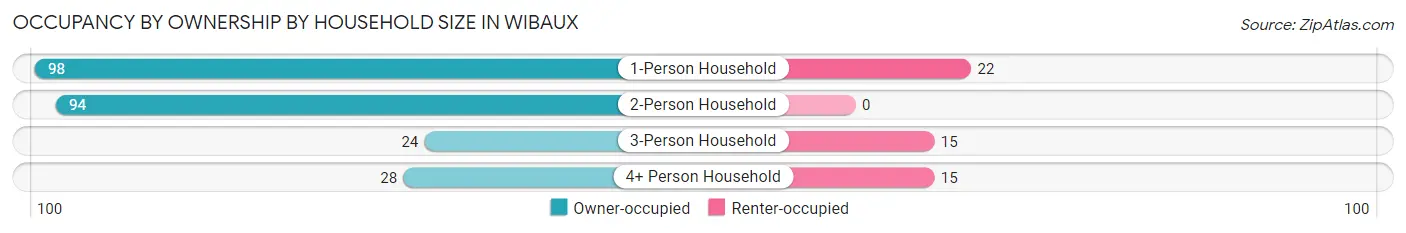 Occupancy by Ownership by Household Size in Wibaux