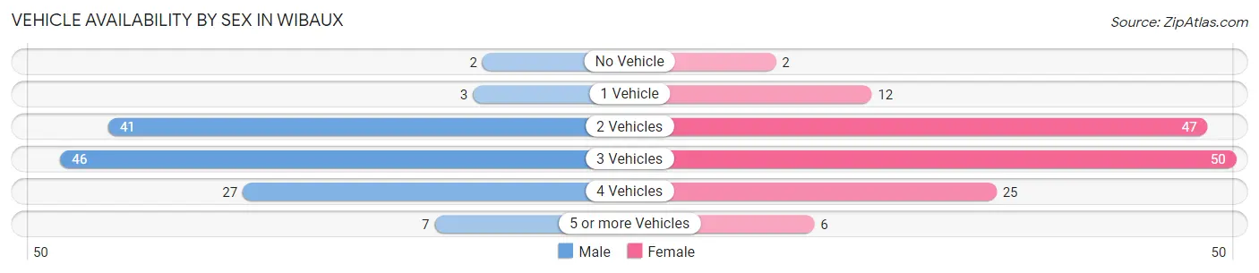 Vehicle Availability by Sex in Wibaux