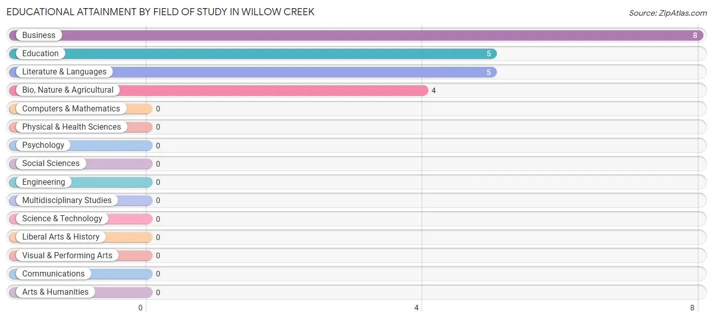 Educational Attainment by Field of Study in Willow Creek