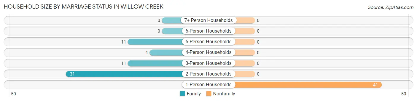 Household Size by Marriage Status in Willow Creek