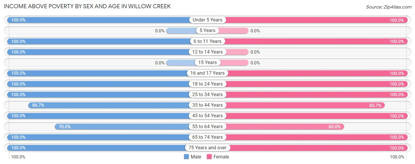 Income Above Poverty by Sex and Age in Willow Creek