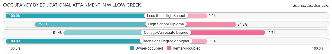 Occupancy by Educational Attainment in Willow Creek