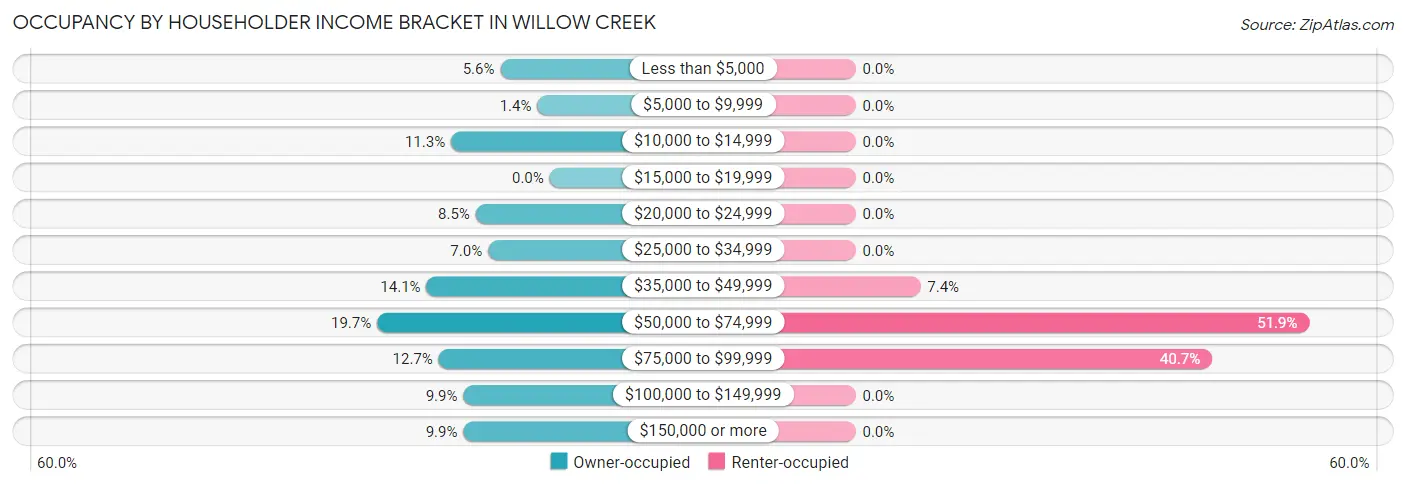 Occupancy by Householder Income Bracket in Willow Creek