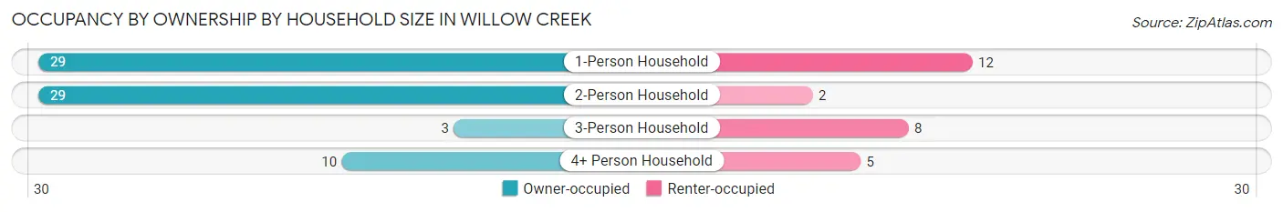 Occupancy by Ownership by Household Size in Willow Creek