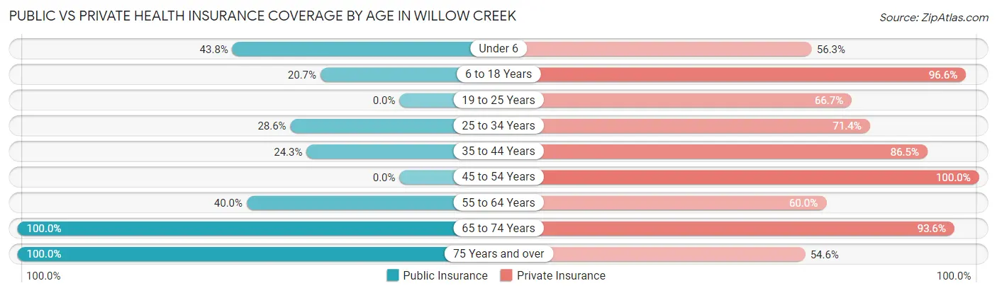 Public vs Private Health Insurance Coverage by Age in Willow Creek
