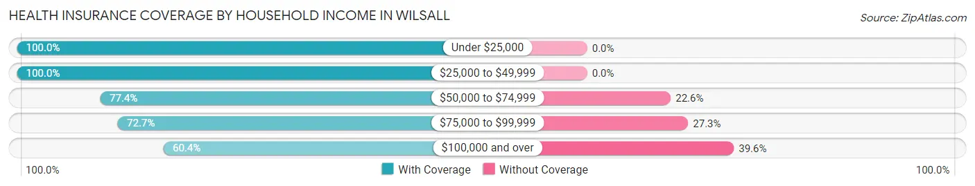 Health Insurance Coverage by Household Income in Wilsall