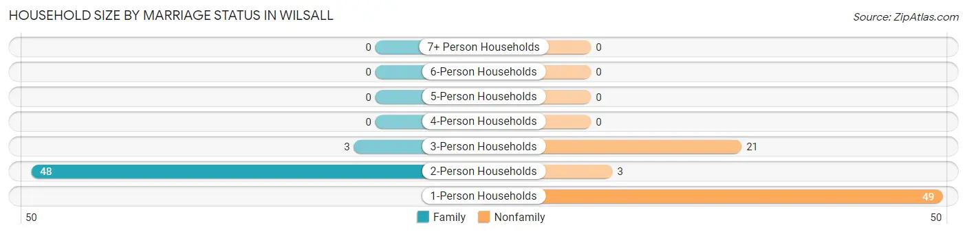 Household Size by Marriage Status in Wilsall