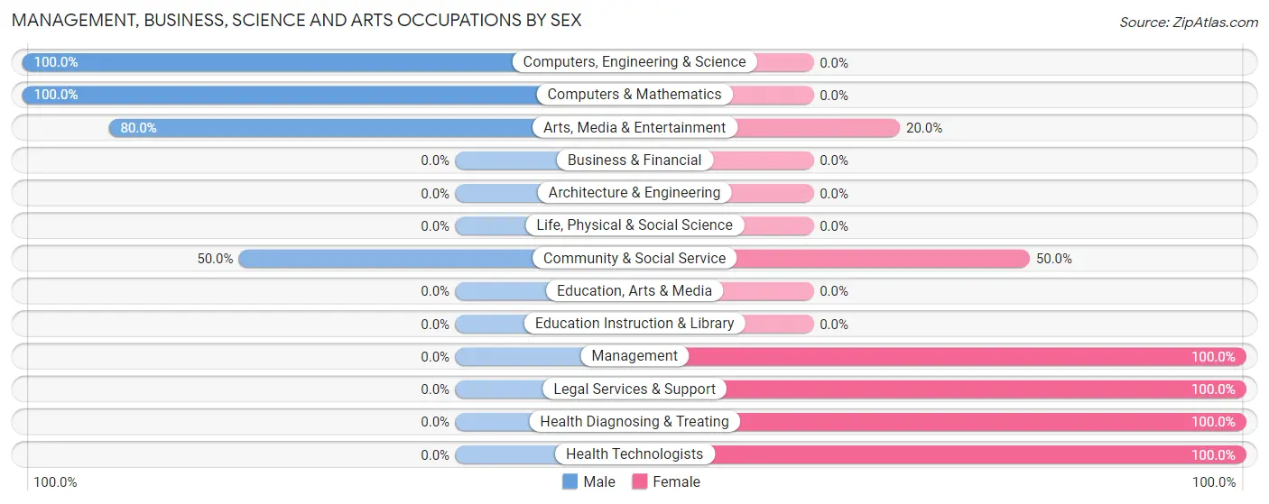 Management, Business, Science and Arts Occupations by Sex in Wilsall