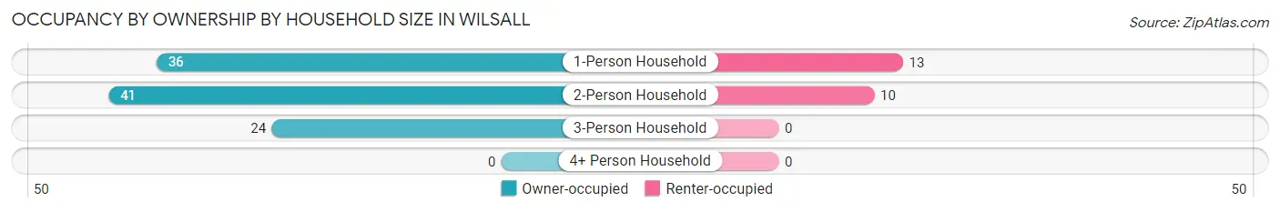 Occupancy by Ownership by Household Size in Wilsall