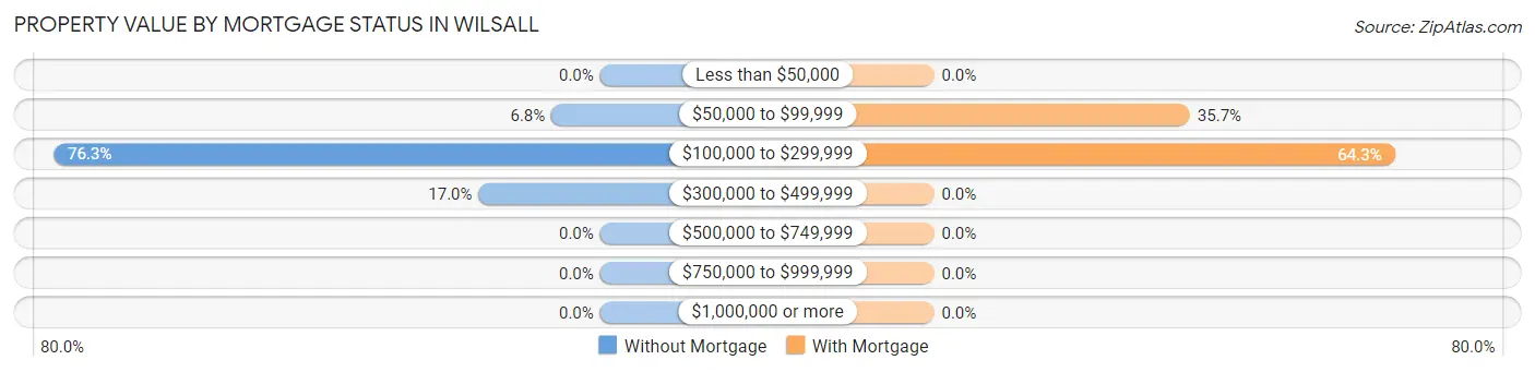 Property Value by Mortgage Status in Wilsall