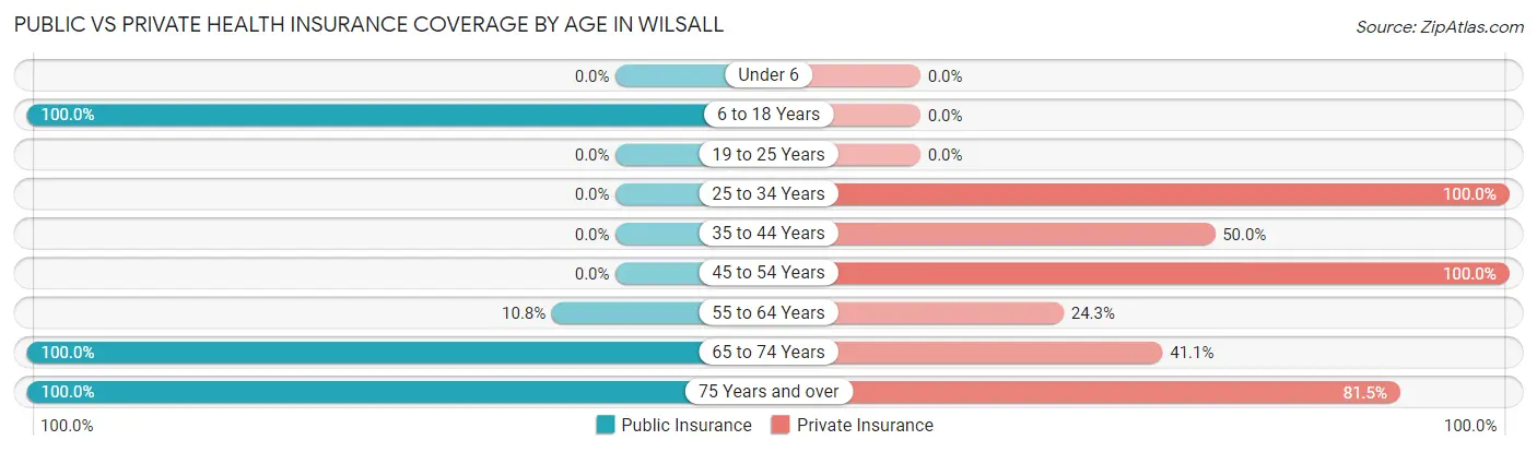 Public vs Private Health Insurance Coverage by Age in Wilsall