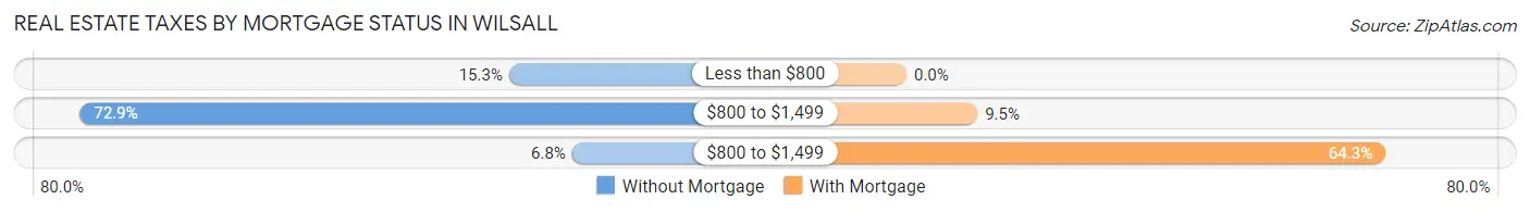 Real Estate Taxes by Mortgage Status in Wilsall