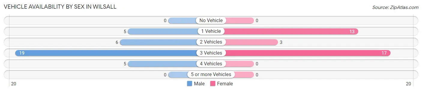 Vehicle Availability by Sex in Wilsall