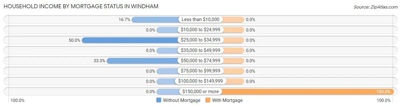 Household Income by Mortgage Status in Windham