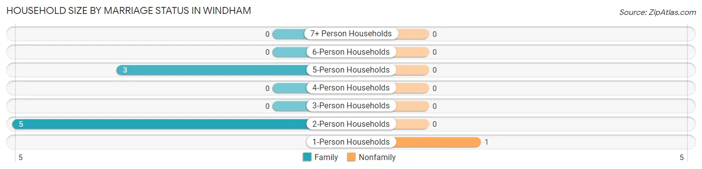Household Size by Marriage Status in Windham