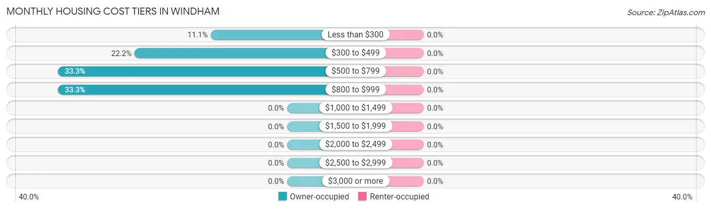 Monthly Housing Cost Tiers in Windham