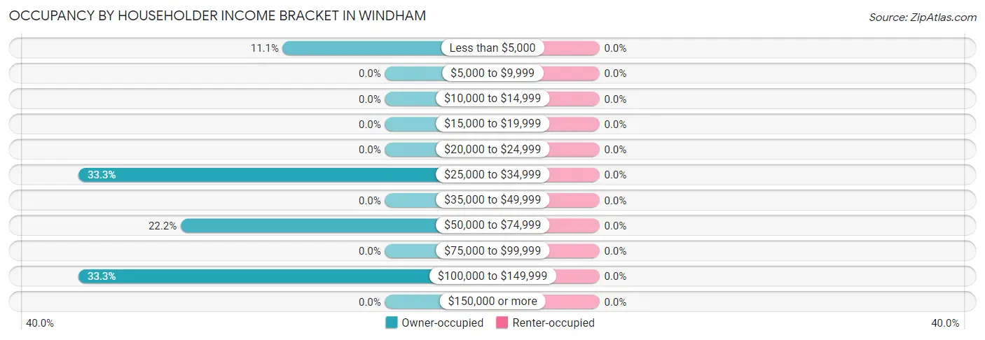 Occupancy by Householder Income Bracket in Windham