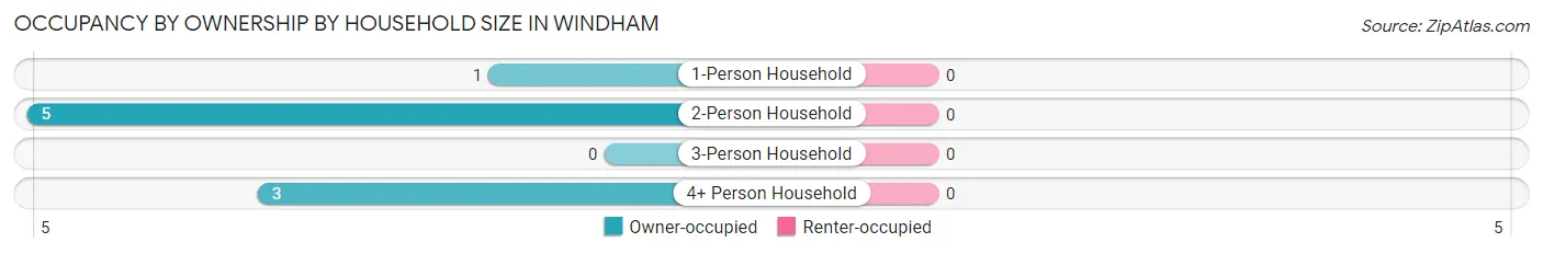 Occupancy by Ownership by Household Size in Windham