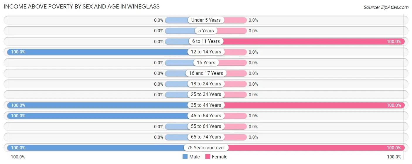 Income Above Poverty by Sex and Age in Wineglass