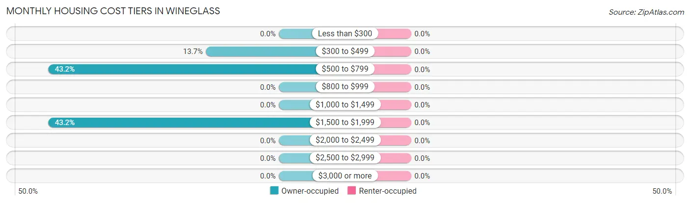 Monthly Housing Cost Tiers in Wineglass