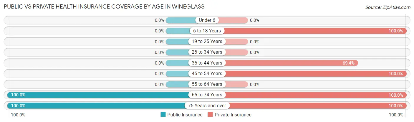 Public vs Private Health Insurance Coverage by Age in Wineglass