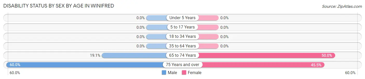 Disability Status by Sex by Age in Winifred