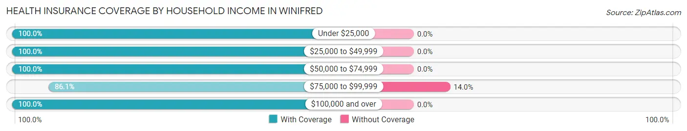 Health Insurance Coverage by Household Income in Winifred