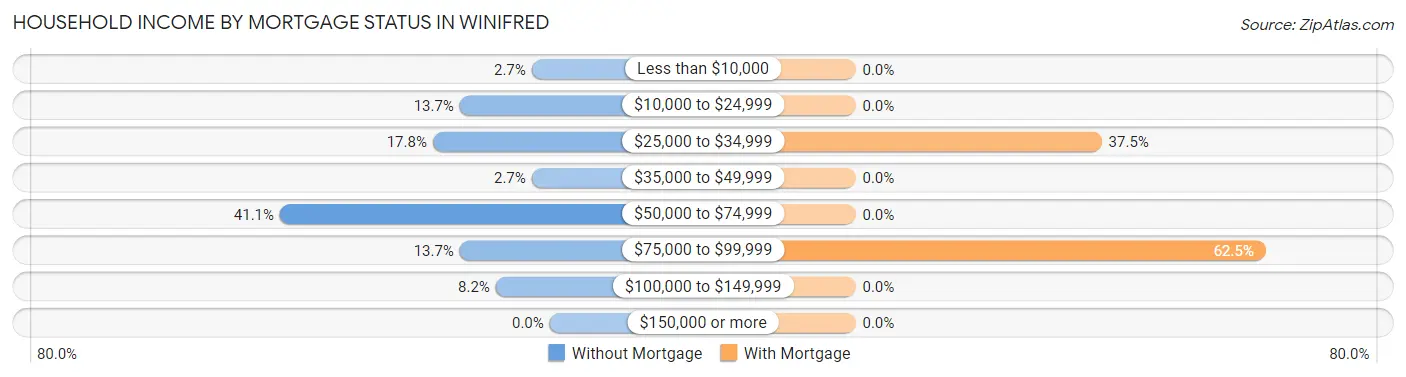 Household Income by Mortgage Status in Winifred