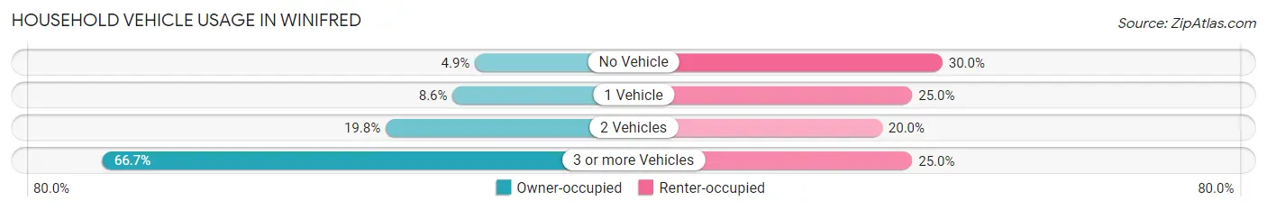 Household Vehicle Usage in Winifred