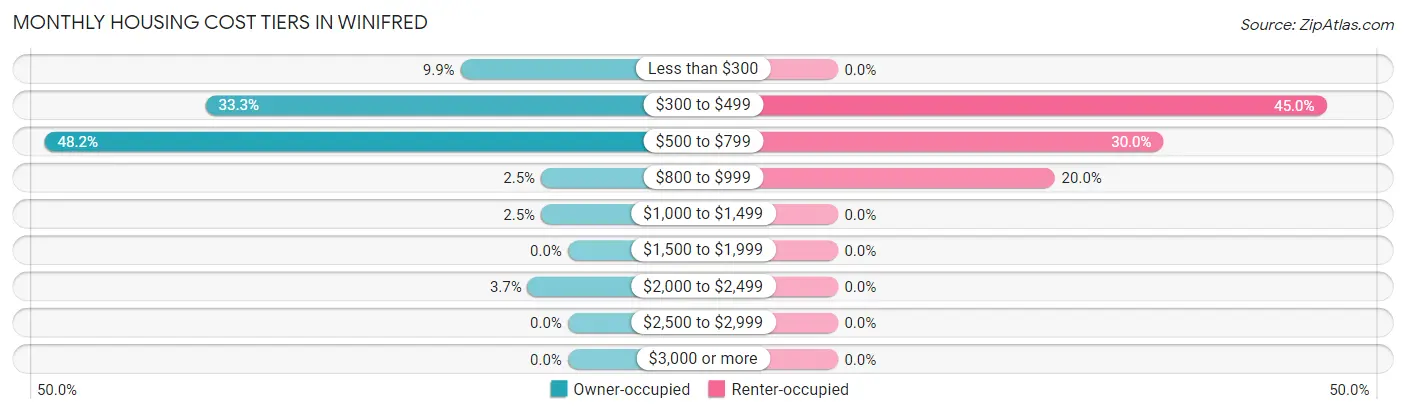 Monthly Housing Cost Tiers in Winifred