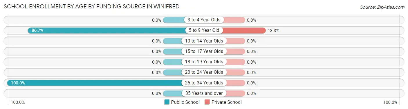 School Enrollment by Age by Funding Source in Winifred