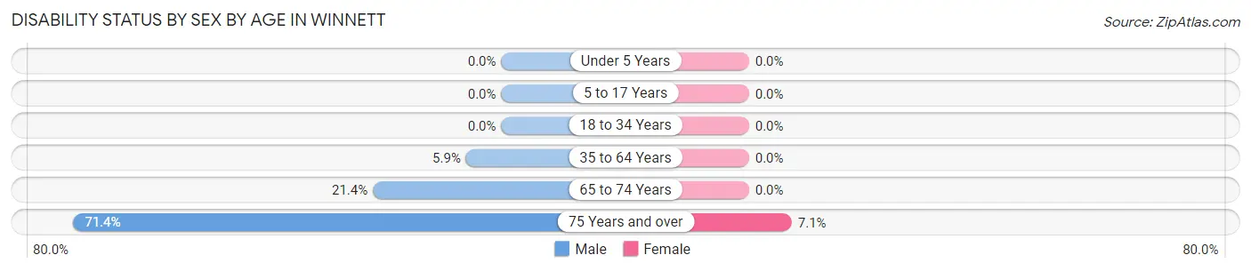 Disability Status by Sex by Age in Winnett