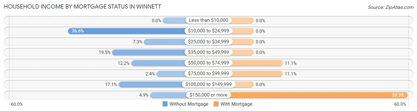 Household Income by Mortgage Status in Winnett