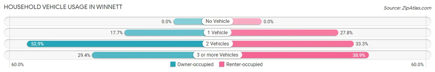 Household Vehicle Usage in Winnett