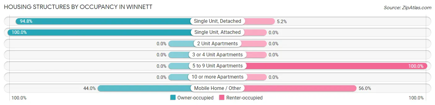 Housing Structures by Occupancy in Winnett