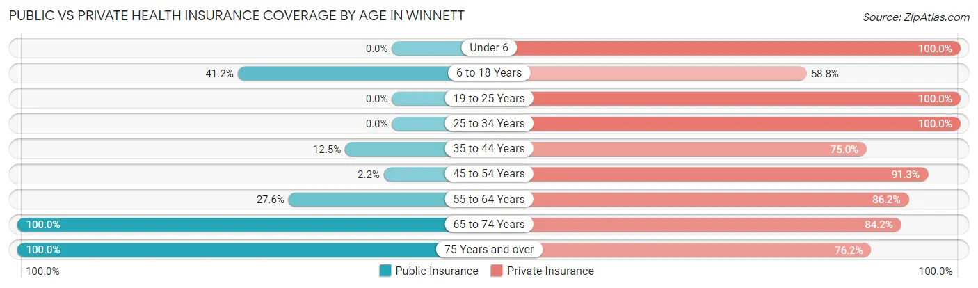 Public vs Private Health Insurance Coverage by Age in Winnett