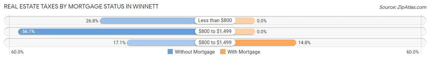 Real Estate Taxes by Mortgage Status in Winnett