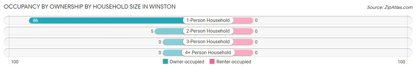 Occupancy by Ownership by Household Size in Winston