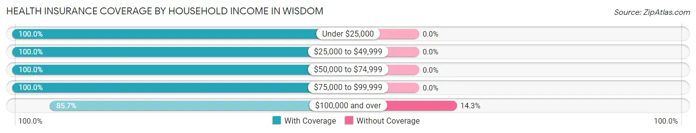 Health Insurance Coverage by Household Income in Wisdom