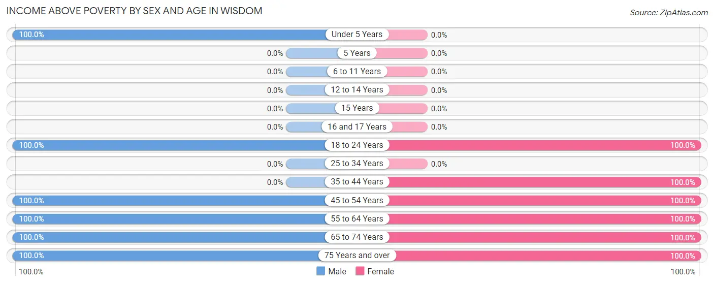 Income Above Poverty by Sex and Age in Wisdom