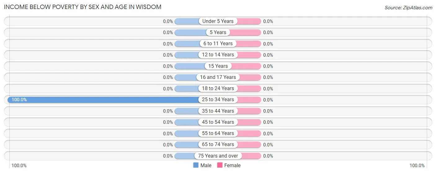 Income Below Poverty by Sex and Age in Wisdom