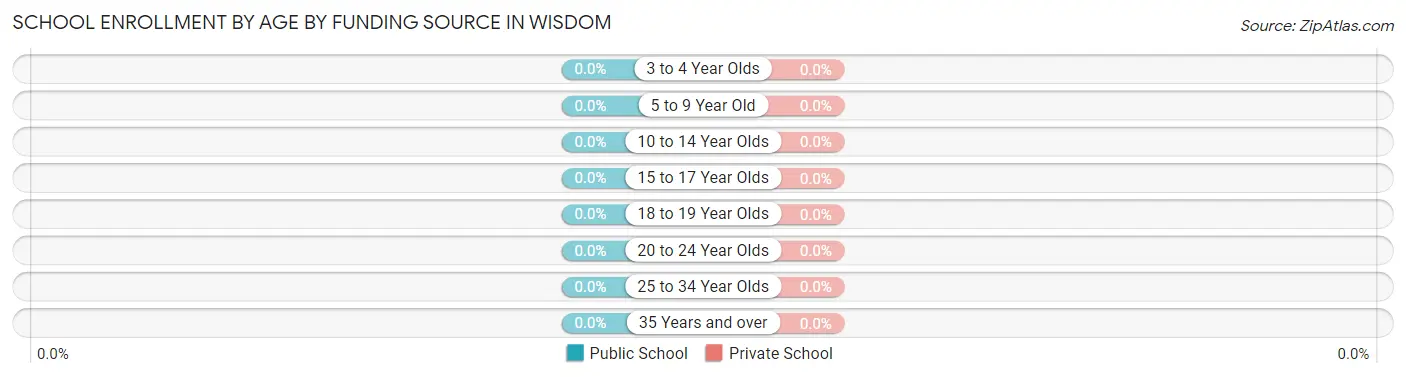 School Enrollment by Age by Funding Source in Wisdom