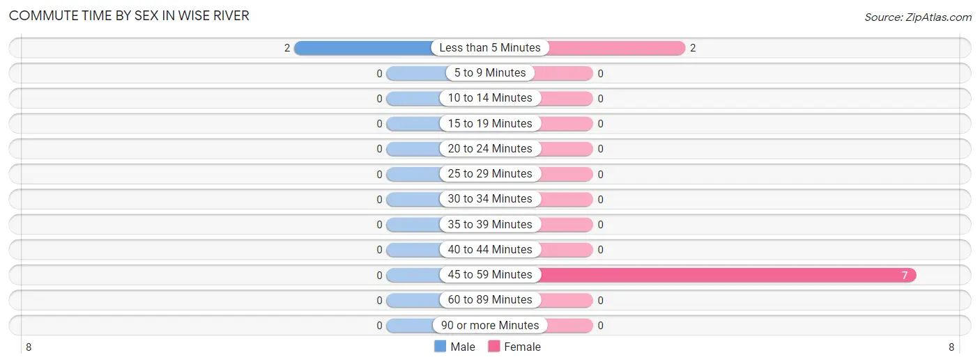 Commute Time by Sex in Wise River