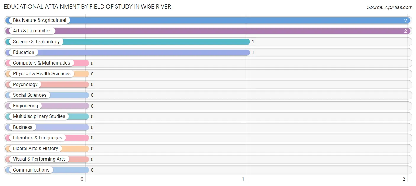 Educational Attainment by Field of Study in Wise River