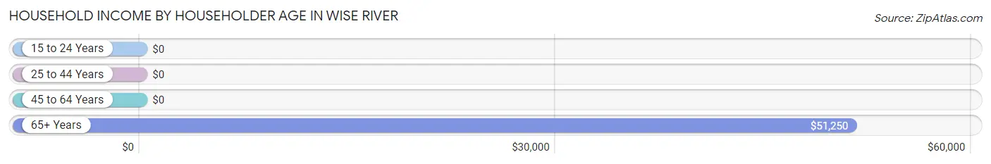 Household Income by Householder Age in Wise River