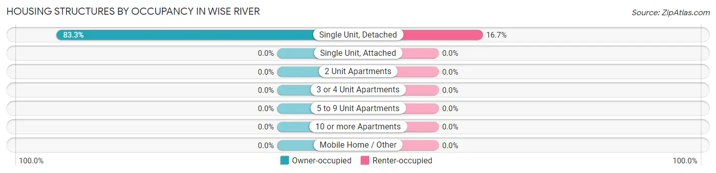 Housing Structures by Occupancy in Wise River