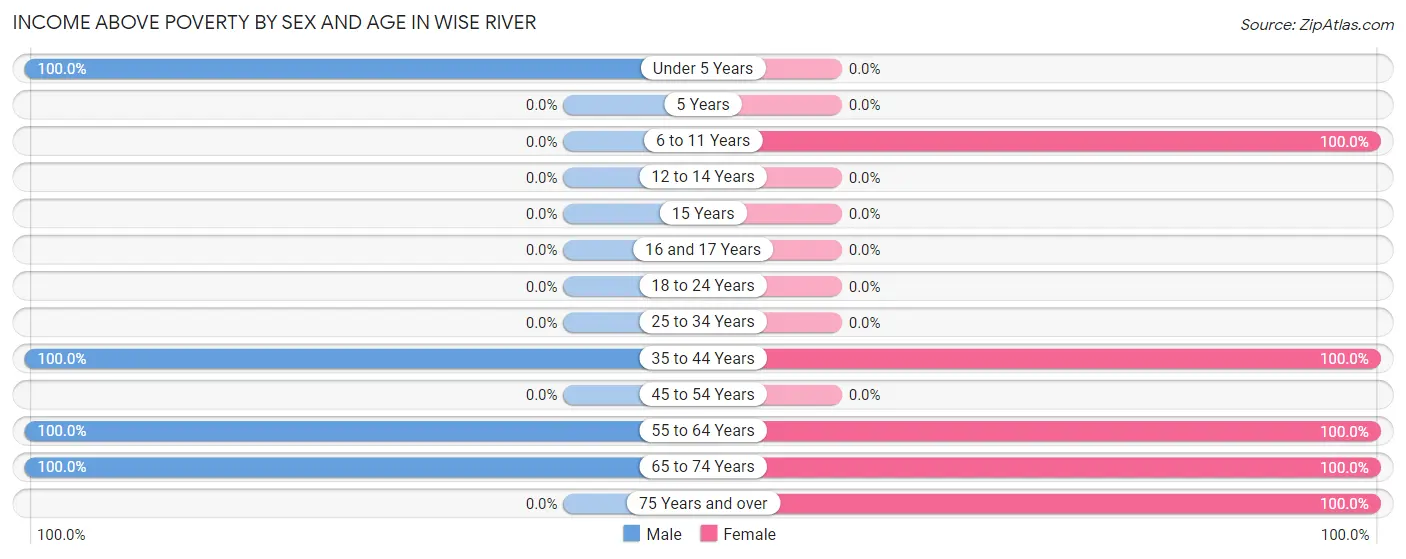 Income Above Poverty by Sex and Age in Wise River